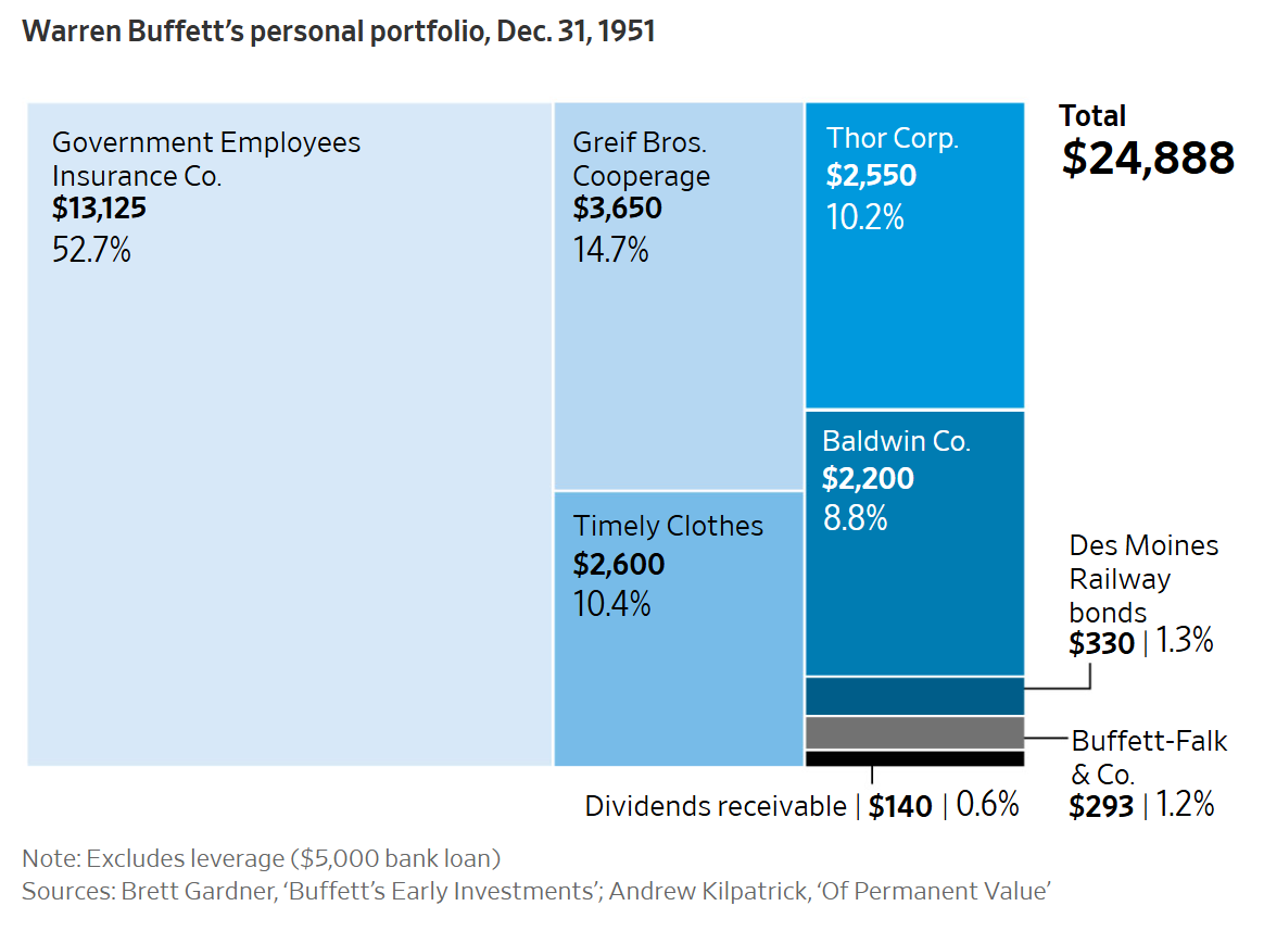 Article on Warren Buffet – his portfolio back in 1951 and my desperate attempt to justify my current approach